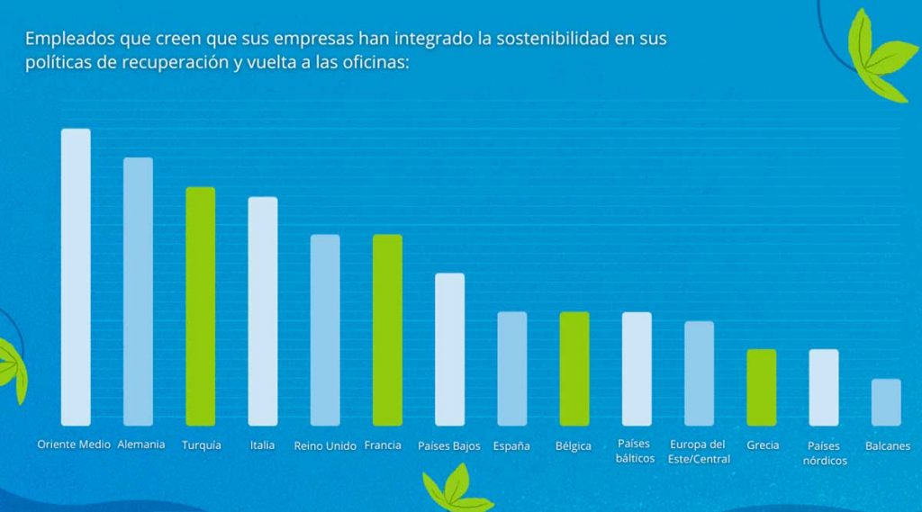 Gráfica del informe entornos de trabajo sostenibles con datos sobre la opinión de los trabajadores.