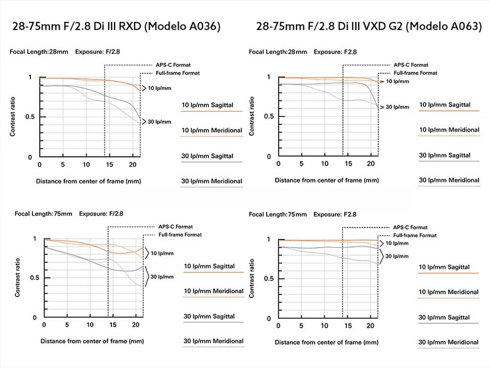 Gráfica comparativa de los modelos Tamron 28-75 mm F / 2.8 Di III VXD G2 (Modelo A063) es el sucesor del 28-75 mm F/2.8 Di III RXD (Modelo A036)