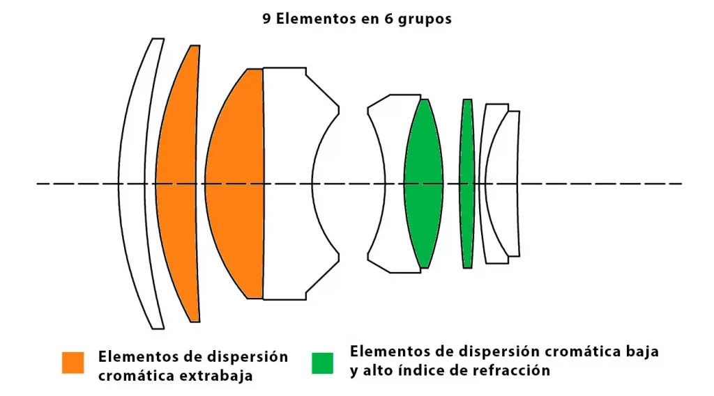 Disposición de los elementos del objetivo Mitakon Speedmaster 90 mm f1.5 