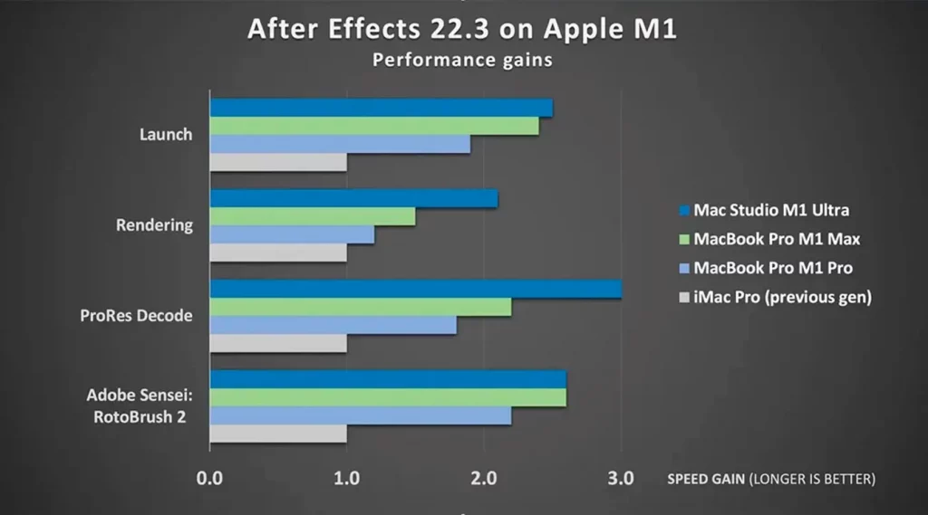 After Effects ahora es hasta 3 veces más rápido en los Macs Apple M1